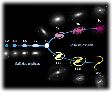 Clasificação de Edwin Hubble Classificação