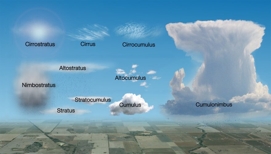 Tipos de nuvens