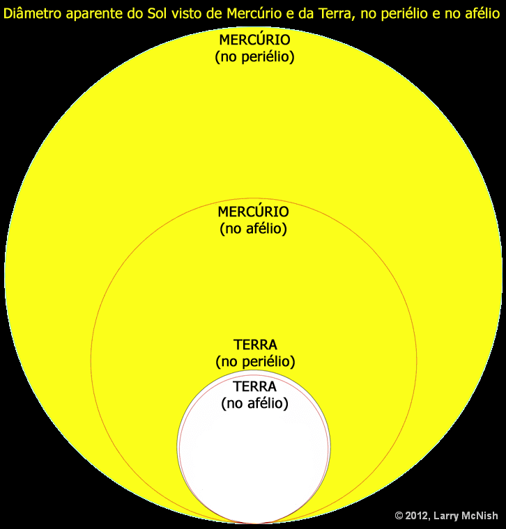Comparando o tamanho do Sol visto de Mercúrio e da Terra