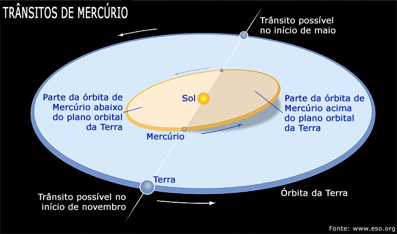 Trânsitos de Mercúrio