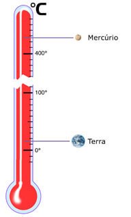 Comparação das temperaturas médias de Mercúrio e da Terra