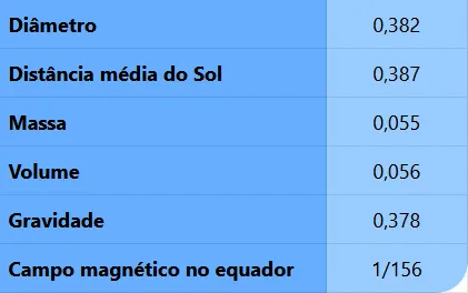 Comparando Mercúrio e Terra