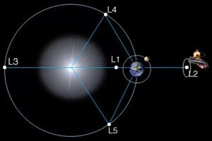 James Webb e o ponto Lagrange 2