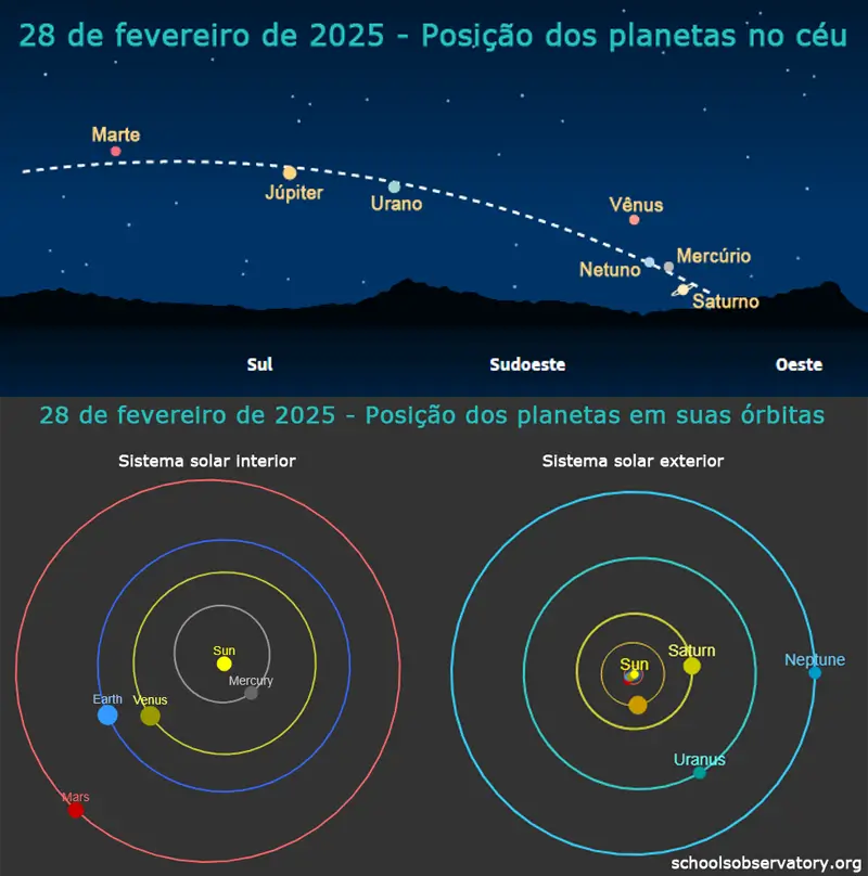 Posição dos planetas em suas órbitas - 28/fev/25