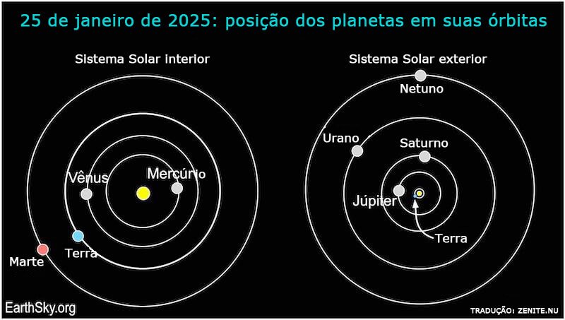 Posição dos planetas em suas órbitas - 25/jan/25