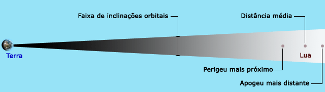 Terra e Lua em escala. Inclinações, apogeu e perigeu Terra e Lua em escala. Inclinações, apogeu e perigeu