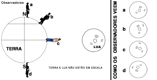 Mesma Lua, diferentes olhares Observando a Lua