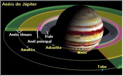 Anéis de Júpiter Anéis de Júpiter