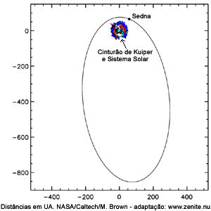 Órbita de Sedna Órbita de Sedna