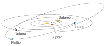 A órbita de Plutão