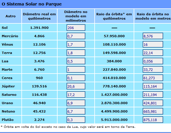 O Sistema Solar no Parque Tabela 1