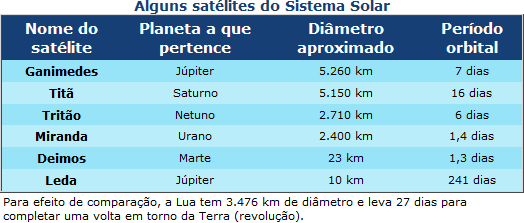 Alguns satélites do Sistema Solar