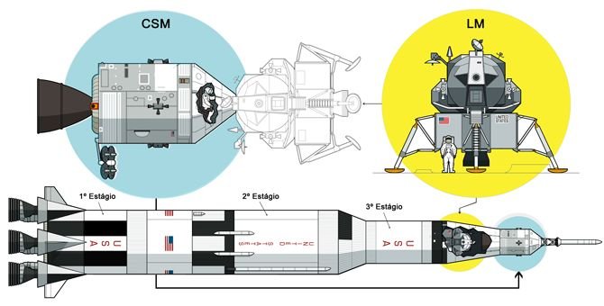 Diagrama do foguete Saturno V Diagrama do foguete Saturno V