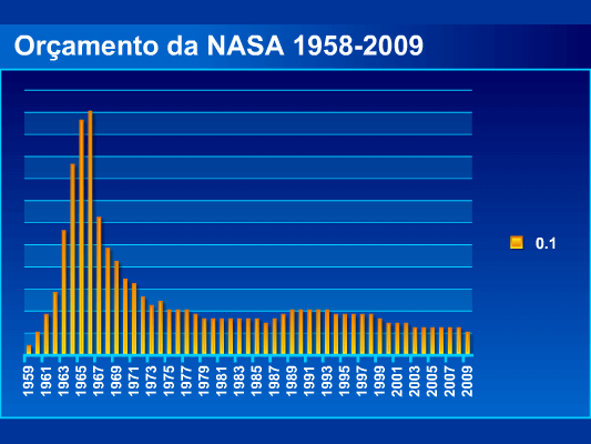 Orçamento da NASA 1958-2009