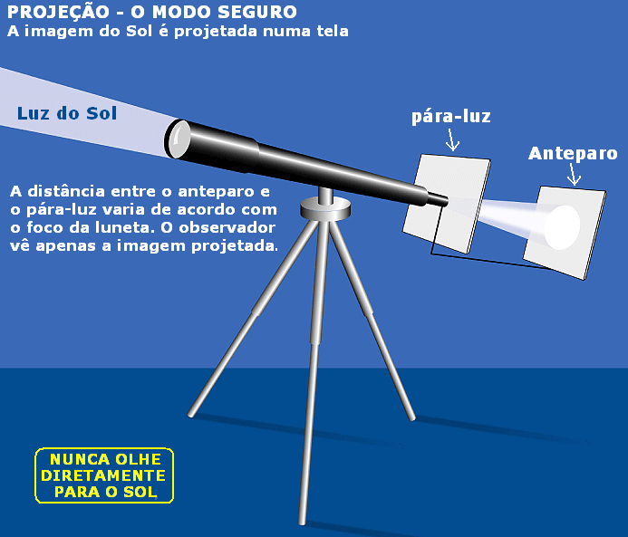 Projeção