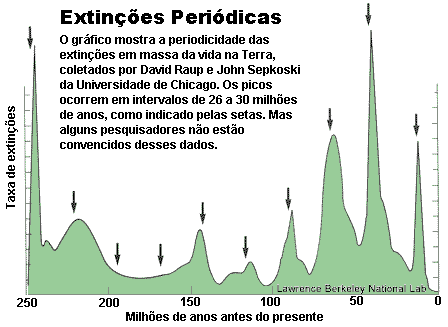 Extinções periódicas