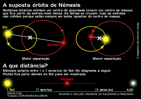 Órbita de Nêmesis Órbita de Nêmesis