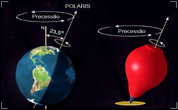 Movimento de Precessão Precessão