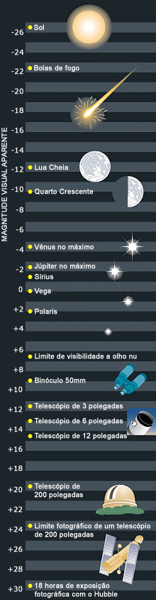 Qual a ordem de grandeza mais próxima do tempo, em segundos